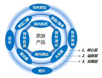去哪儿网若上市 国际商务视野下的在线旅游产业链再创新